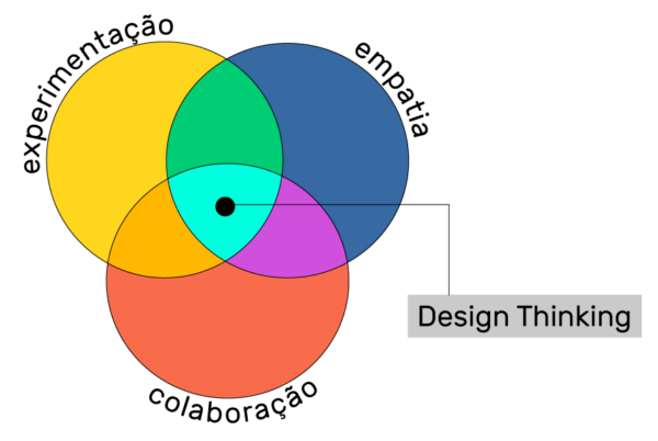 Fases Do Design Thinking: Confira Quais São As 4 Fases