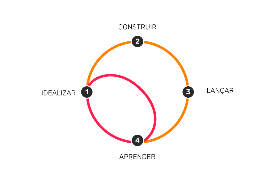 Design Sprint: o que é e como funciona